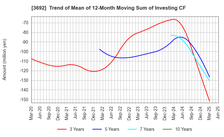 3692 FFRI Security, Inc.: Trend of Mean of 12-Month Moving Sum of Investing CF