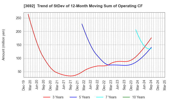 3692 FFRI Security, Inc.: Trend of StDev of 12-Month Moving Sum of Operating CF