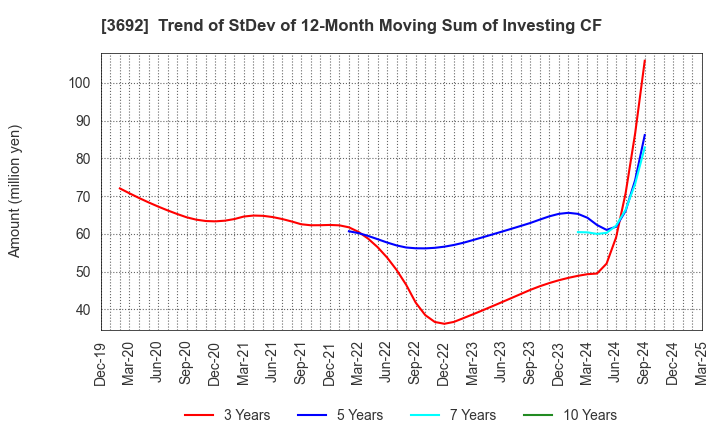 3692 FFRI Security, Inc.: Trend of StDev of 12-Month Moving Sum of Investing CF