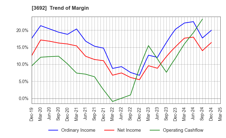 3692 FFRI Security, Inc.: Trend of Margin