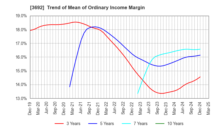 3692 FFRI Security, Inc.: Trend of Mean of Ordinary Income Margin
