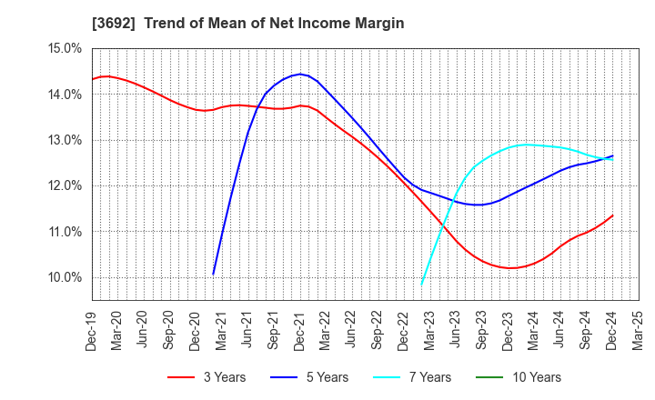 3692 FFRI Security, Inc.: Trend of Mean of Net Income Margin