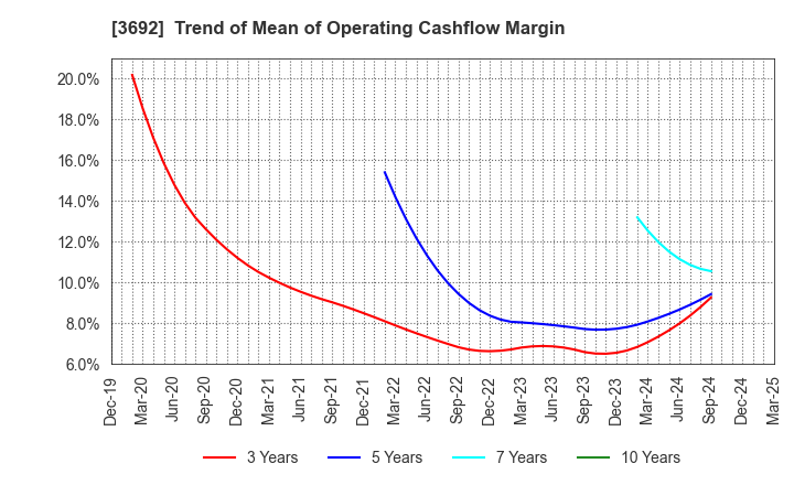 3692 FFRI Security, Inc.: Trend of Mean of Operating Cashflow Margin