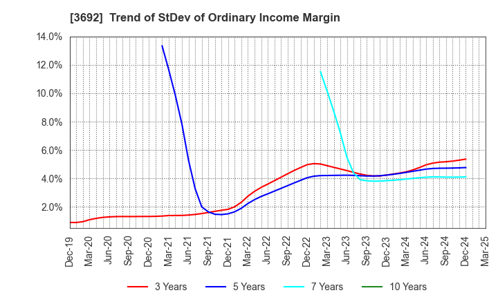 3692 FFRI Security, Inc.: Trend of StDev of Ordinary Income Margin