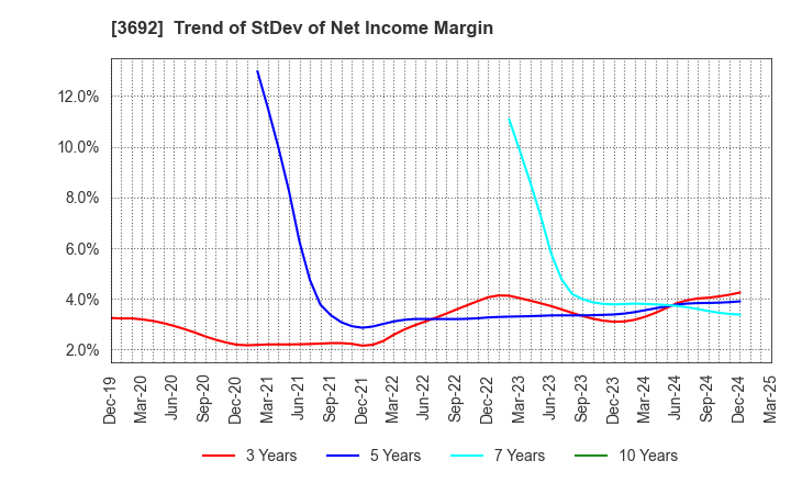 3692 FFRI Security, Inc.: Trend of StDev of Net Income Margin
