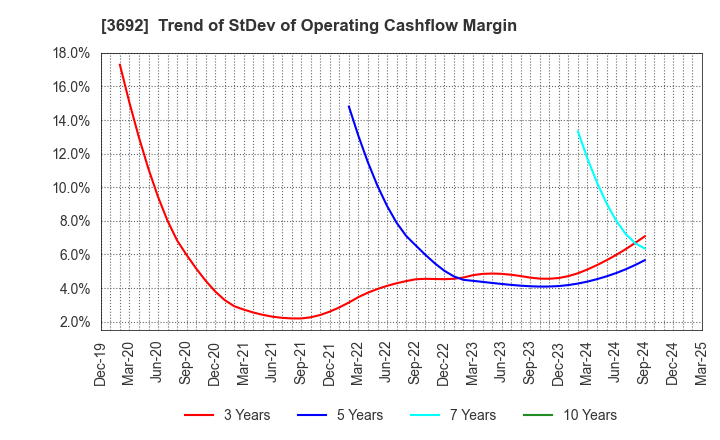 3692 FFRI Security, Inc.: Trend of StDev of Operating Cashflow Margin