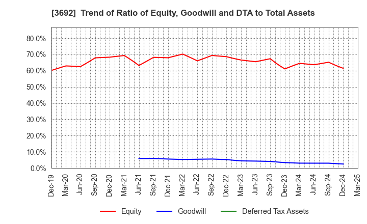 3692 FFRI Security, Inc.: Trend of Ratio of Equity, Goodwill and DTA to Total Assets
