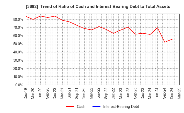3692 FFRI Security, Inc.: Trend of Ratio of Cash and Interest-Bearing Debt to Total Assets