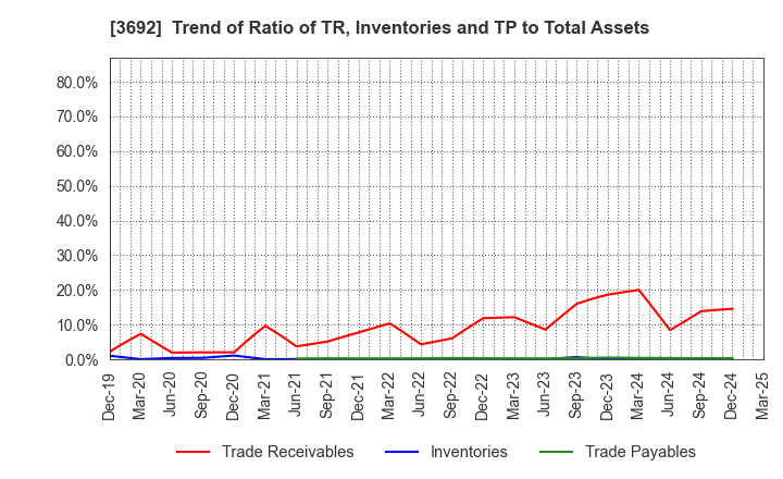3692 FFRI Security, Inc.: Trend of Ratio of TR, Inventories and TP to Total Assets