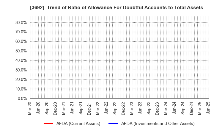 3692 FFRI Security, Inc.: Trend of Ratio of Allowance For Doubtful Accounts to Total Assets