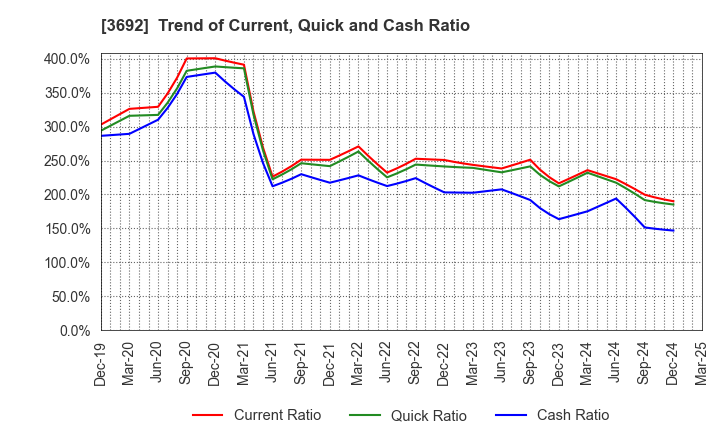 3692 FFRI Security, Inc.: Trend of Current, Quick and Cash Ratio