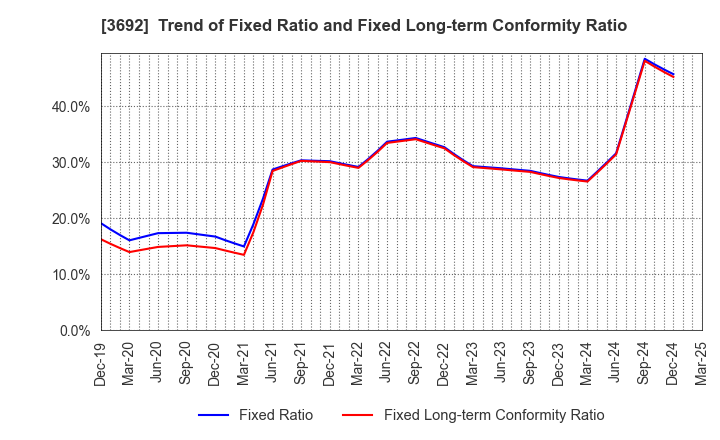 3692 FFRI Security, Inc.: Trend of Fixed Ratio and Fixed Long-term Conformity Ratio
