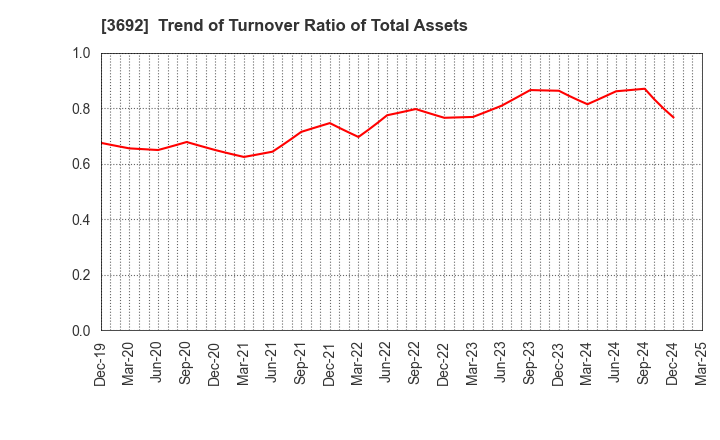 3692 FFRI Security, Inc.: Trend of Turnover Ratio of Total Assets