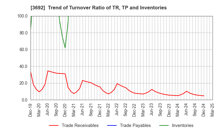 3692 FFRI Security, Inc.: Trend of Turnover Ratio of TR, TP and Inventories
