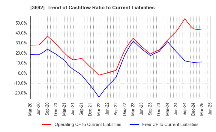 3692 FFRI Security, Inc.: Trend of Cashflow Ratio to Current Liabilities