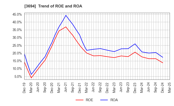 3694 OPTiM CORPORATION: Trend of ROE and ROA