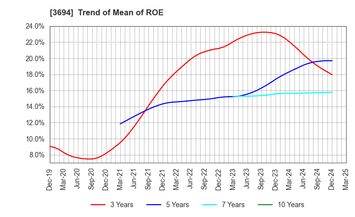 3694 OPTiM CORPORATION: Trend of Mean of ROE