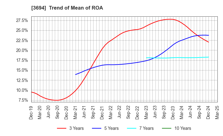 3694 OPTiM CORPORATION: Trend of Mean of ROA