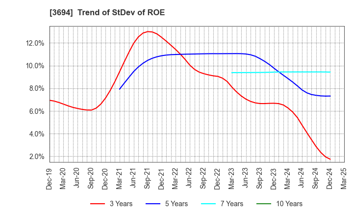 3694 OPTiM CORPORATION: Trend of StDev of ROE