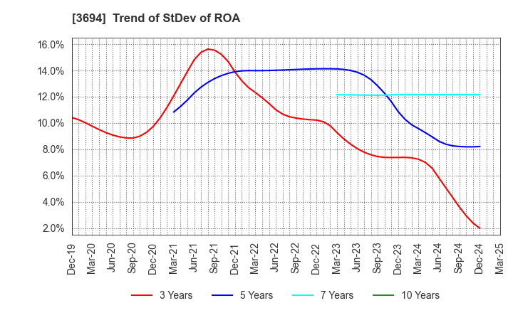 3694 OPTiM CORPORATION: Trend of StDev of ROA