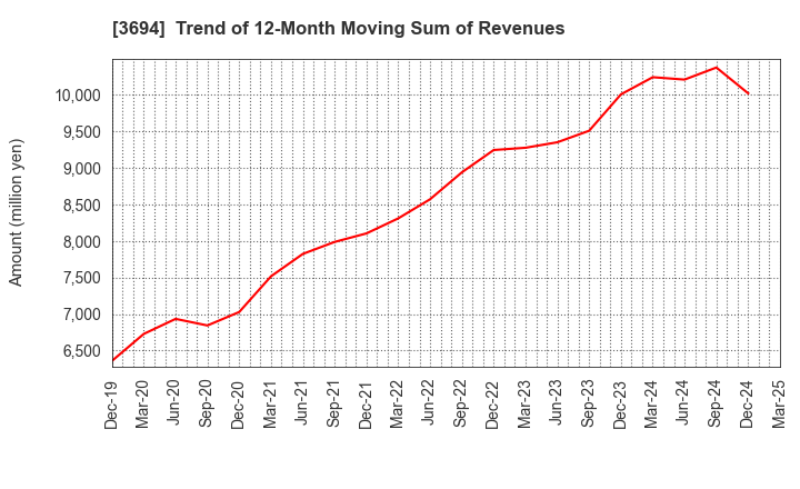 3694 OPTiM CORPORATION: Trend of 12-Month Moving Sum of Revenues
