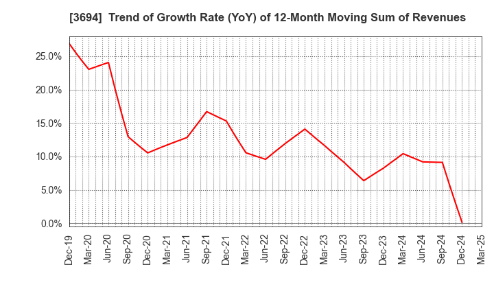 3694 OPTiM CORPORATION: Trend of Growth Rate (YoY) of 12-Month Moving Sum of Revenues