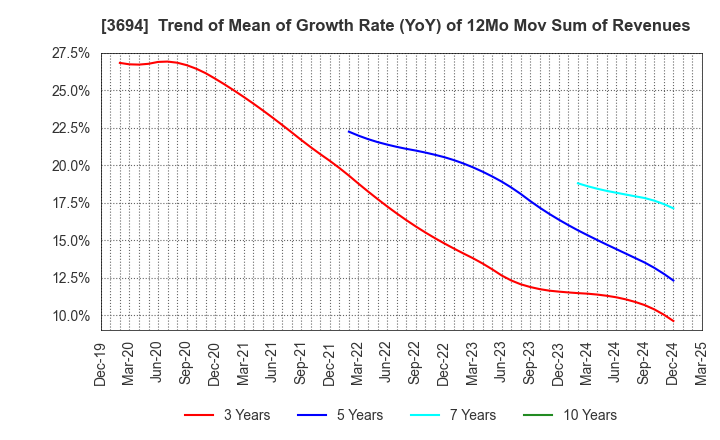 3694 OPTiM CORPORATION: Trend of Mean of Growth Rate (YoY) of 12Mo Mov Sum of Revenues