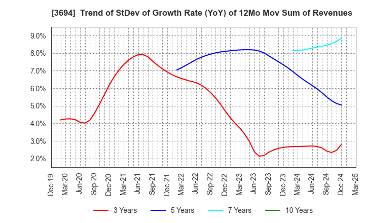 3694 OPTiM CORPORATION: Trend of StDev of Growth Rate (YoY) of 12Mo Mov Sum of Revenues