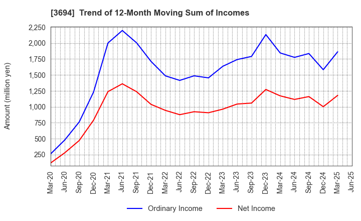 3694 OPTiM CORPORATION: Trend of 12-Month Moving Sum of Incomes