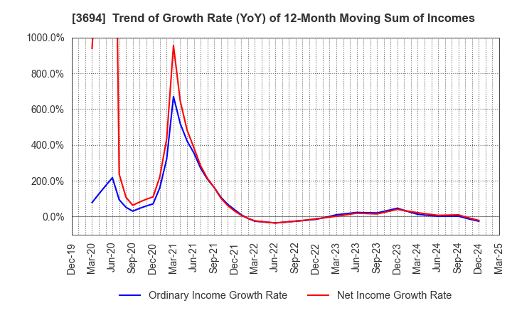 3694 OPTiM CORPORATION: Trend of Growth Rate (YoY) of 12-Month Moving Sum of Incomes