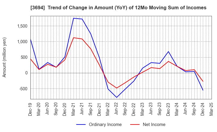 3694 OPTiM CORPORATION: Trend of Change in Amount (YoY) of 12Mo Moving Sum of Incomes