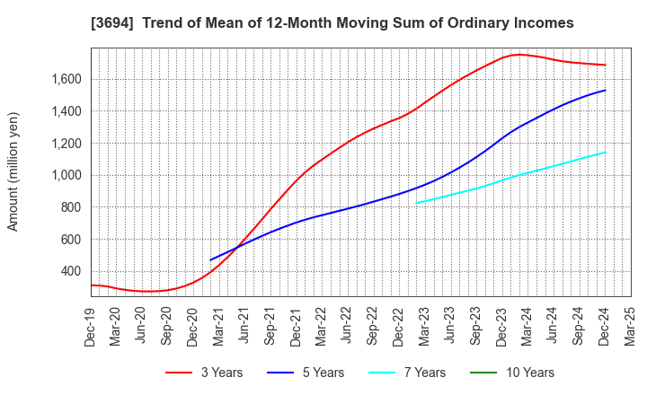 3694 OPTiM CORPORATION: Trend of Mean of 12-Month Moving Sum of Ordinary Incomes