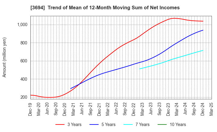 3694 OPTiM CORPORATION: Trend of Mean of 12-Month Moving Sum of Net Incomes