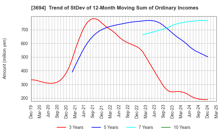 3694 OPTiM CORPORATION: Trend of StDev of 12-Month Moving Sum of Ordinary Incomes