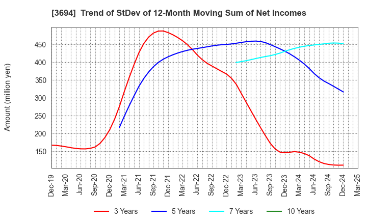 3694 OPTiM CORPORATION: Trend of StDev of 12-Month Moving Sum of Net Incomes