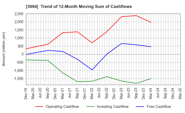 3694 OPTiM CORPORATION: Trend of 12-Month Moving Sum of Cashflows