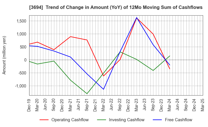 3694 OPTiM CORPORATION: Trend of Change in Amount (YoY) of 12Mo Moving Sum of Cashflows