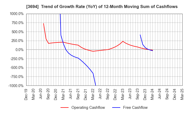3694 OPTiM CORPORATION: Trend of Growth Rate (YoY) of 12-Month Moving Sum of Cashflows