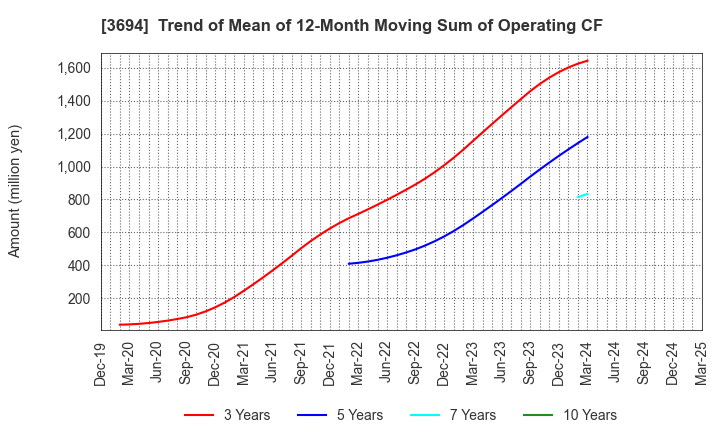 3694 OPTiM CORPORATION: Trend of Mean of 12-Month Moving Sum of Operating CF