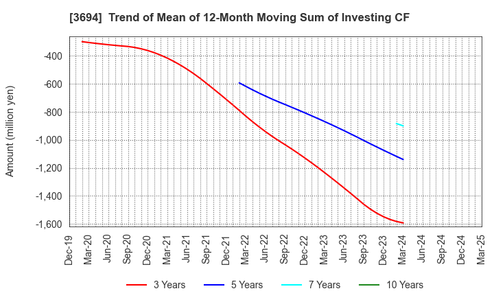 3694 OPTiM CORPORATION: Trend of Mean of 12-Month Moving Sum of Investing CF