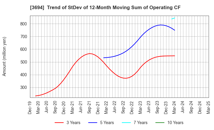 3694 OPTiM CORPORATION: Trend of StDev of 12-Month Moving Sum of Operating CF