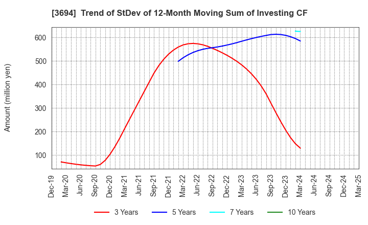 3694 OPTiM CORPORATION: Trend of StDev of 12-Month Moving Sum of Investing CF