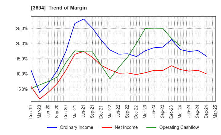 3694 OPTiM CORPORATION: Trend of Margin