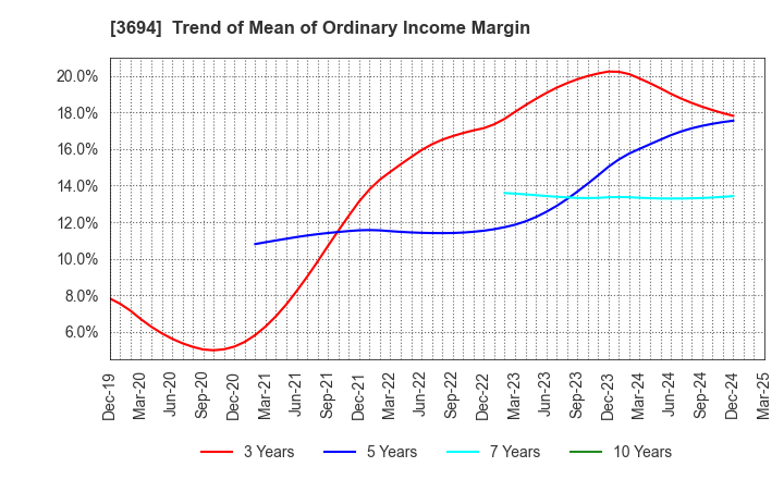 3694 OPTiM CORPORATION: Trend of Mean of Ordinary Income Margin