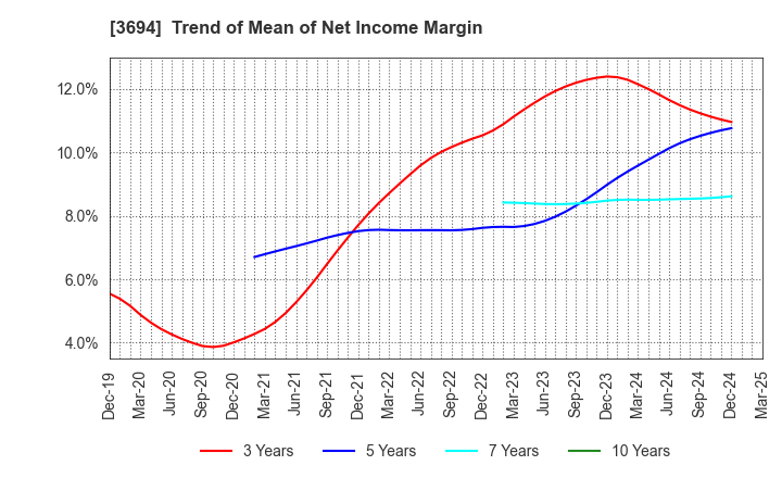 3694 OPTiM CORPORATION: Trend of Mean of Net Income Margin