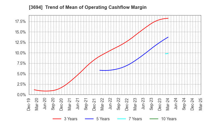 3694 OPTiM CORPORATION: Trend of Mean of Operating Cashflow Margin