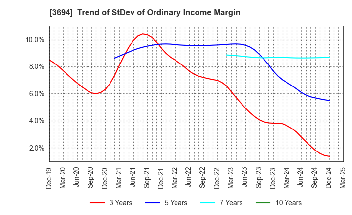 3694 OPTiM CORPORATION: Trend of StDev of Ordinary Income Margin