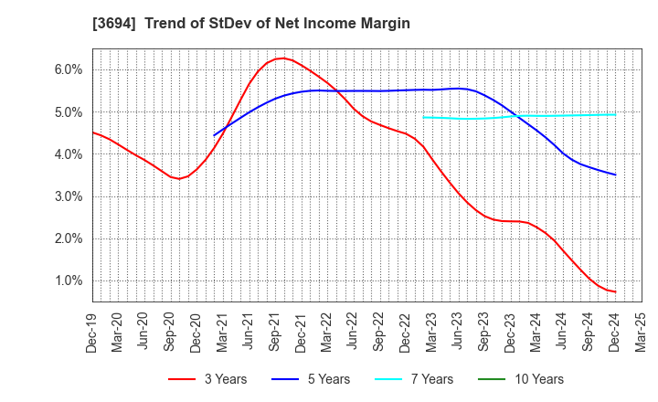 3694 OPTiM CORPORATION: Trend of StDev of Net Income Margin