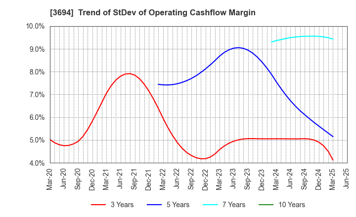 3694 OPTiM CORPORATION: Trend of StDev of Operating Cashflow Margin