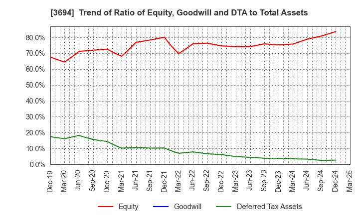 3694 OPTiM CORPORATION: Trend of Ratio of Equity, Goodwill and DTA to Total Assets